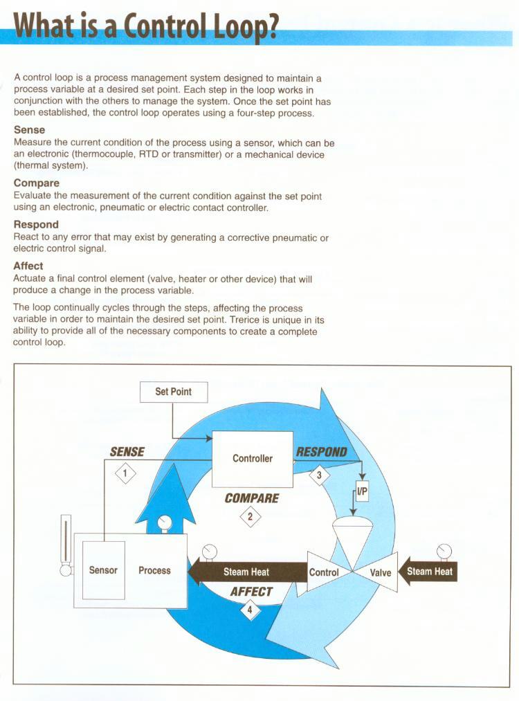 What is a Control Loop?