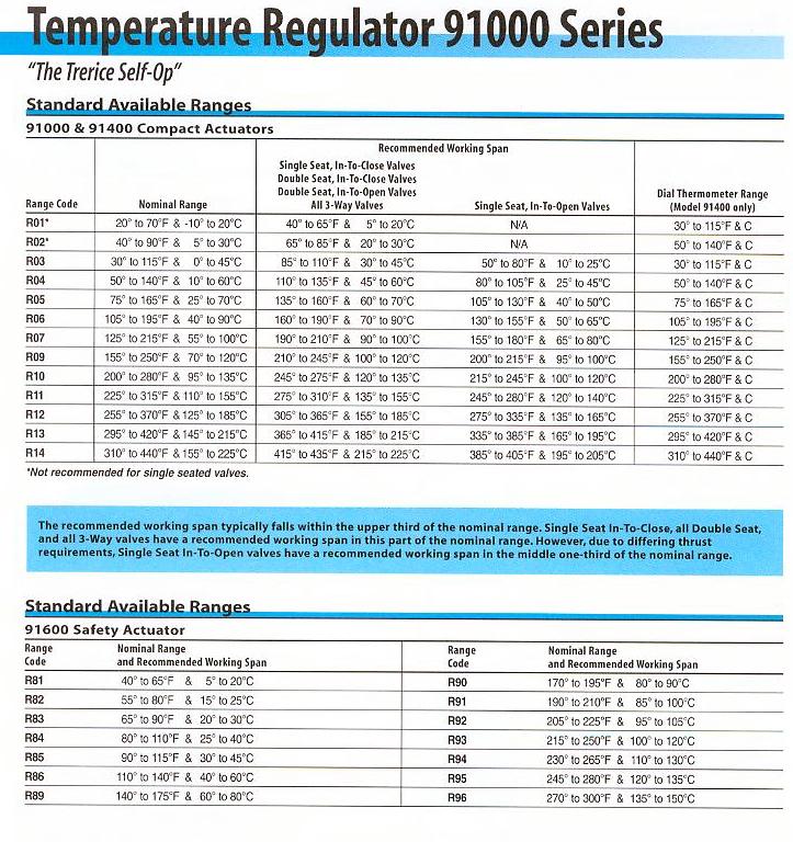 91000 Series Actuator Selection