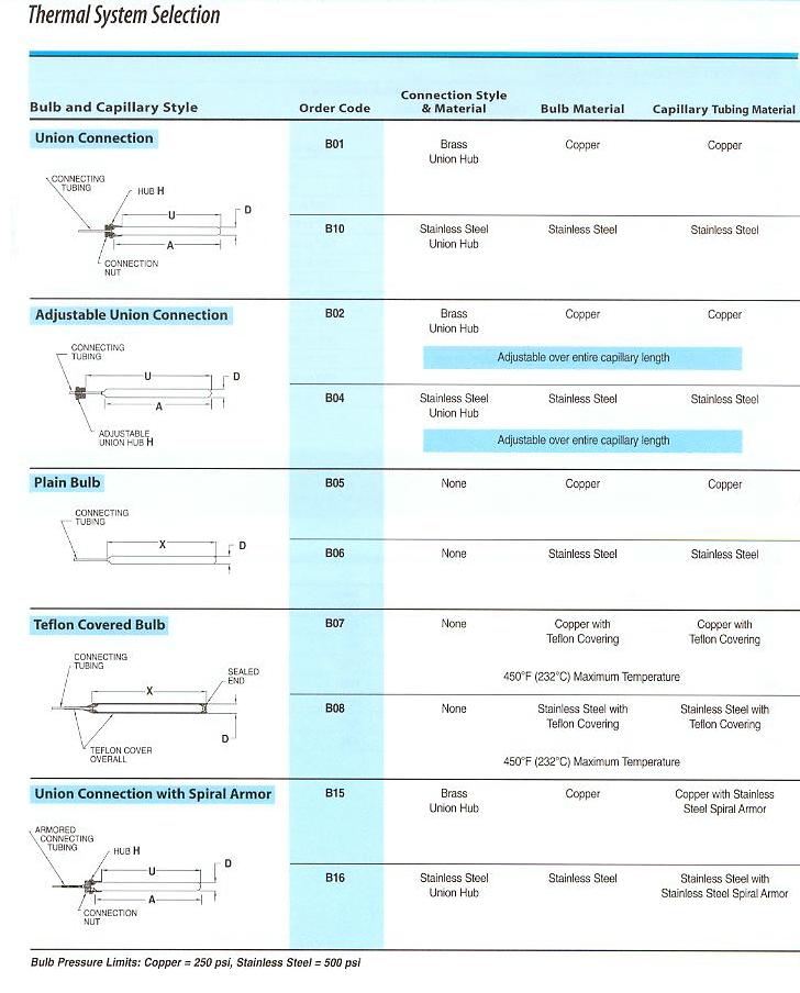 91000 Series Actuator Selection