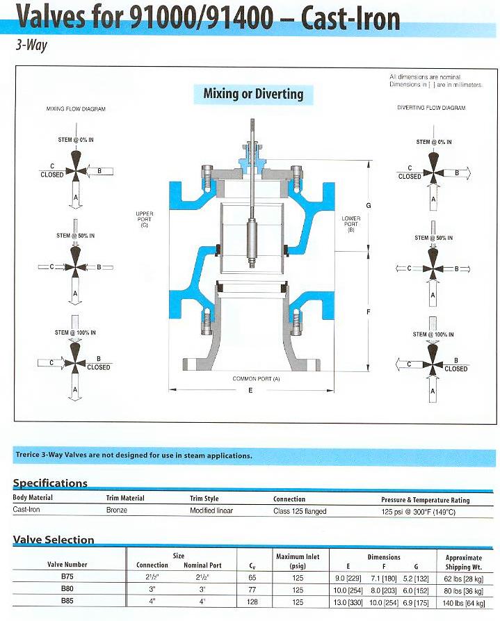 91000 Series Valve Selection