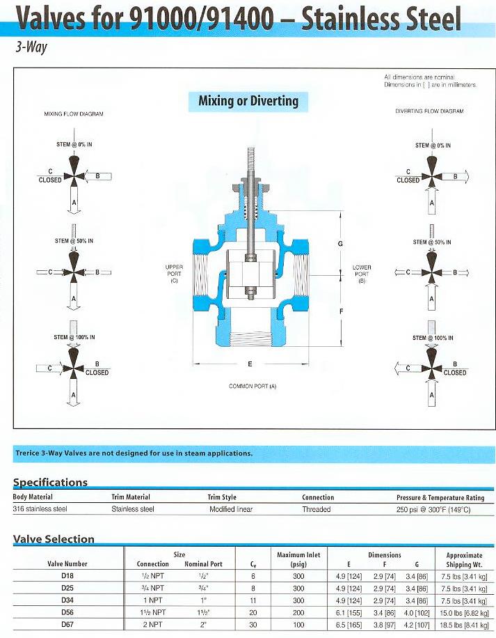 91000 Series Valve Selection