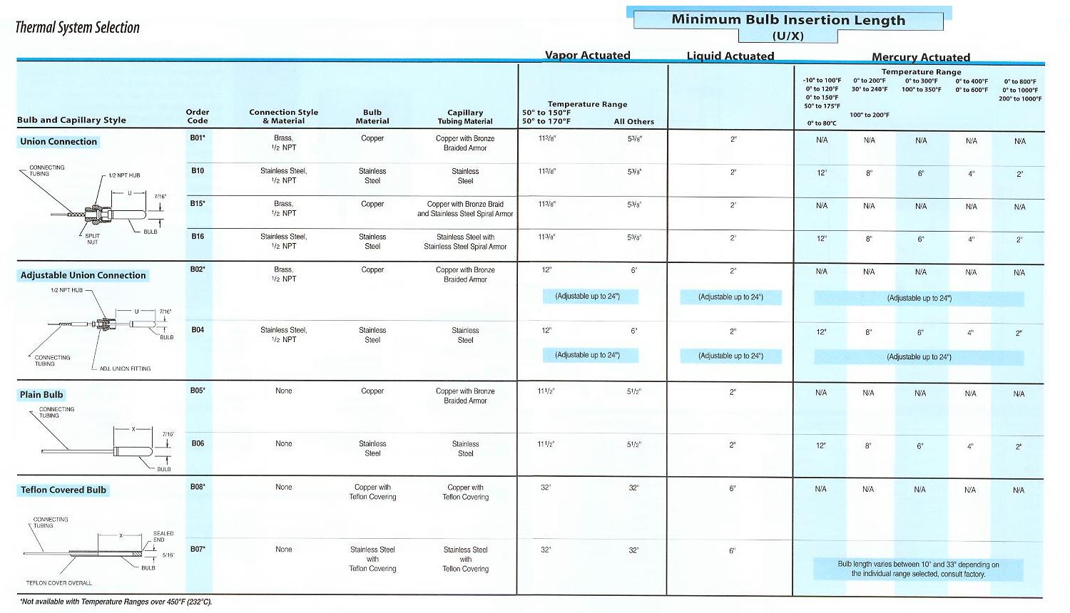 Pneumatic Controller Product Specifications