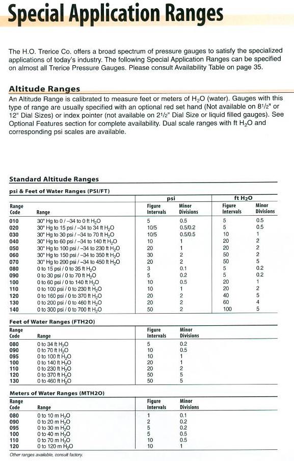 Pressure Gauge Special Application Ranges & Options