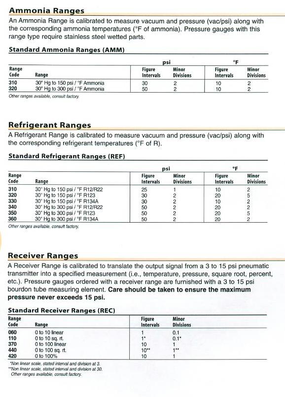 Pressure Gauge Special Application Ranges & Options