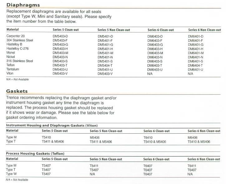 Diaphragm Seals Options & Accessories