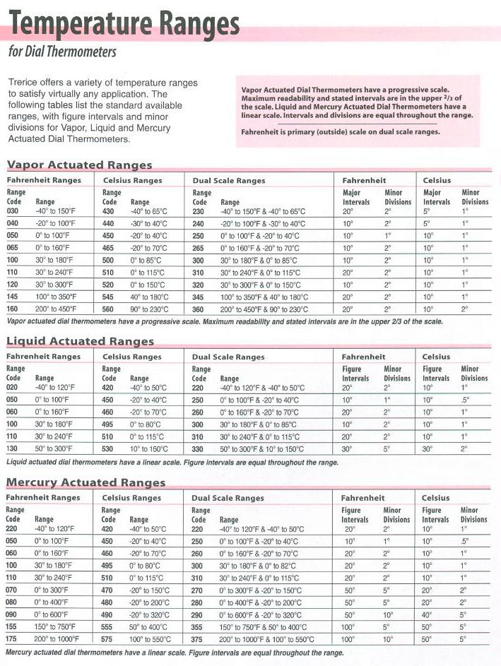 Dial Thermometer Options & Accessories